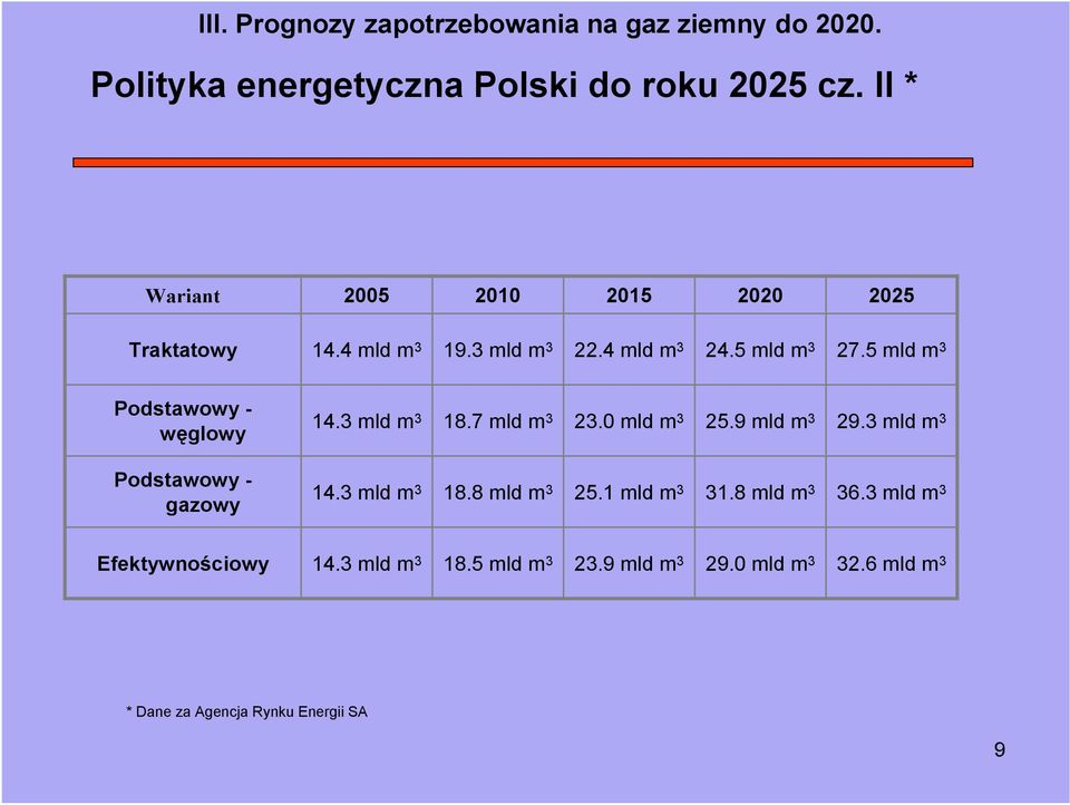 5 mld m 3 Podstawowy - węglowy 14.3 mld m 3 18.7 mld m 3 23.0 mld m 3 25.9 mld m 3 29.3 mld m 3 Podstawowy - gazowy 14.