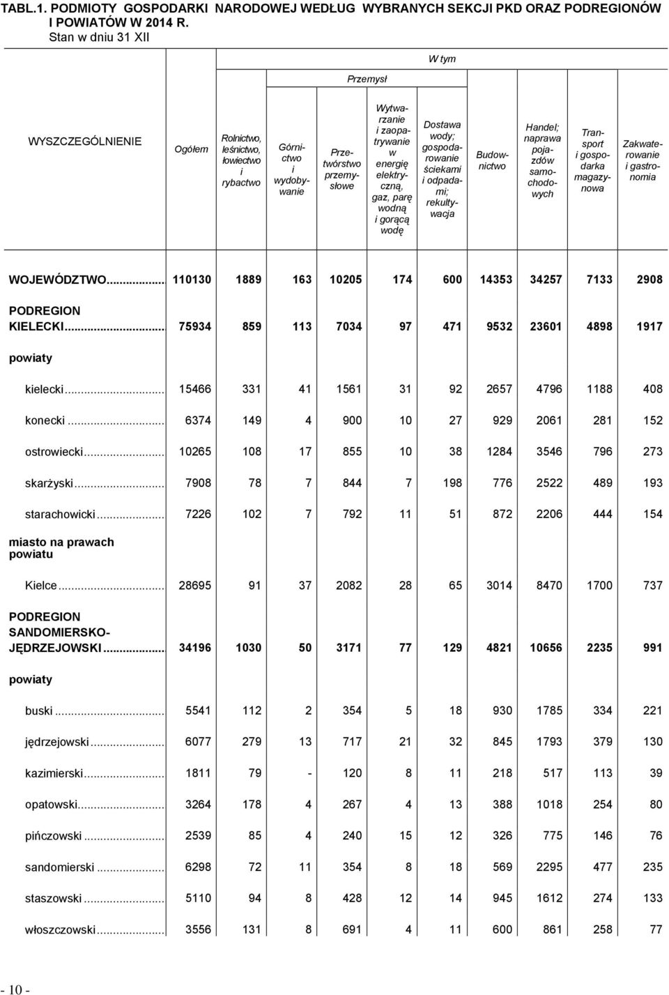 zaopatrywanie w energię elektryczną, gaz, parę wodną i gorącą wodę Dostawa wody; gospodarowanie ściekami i odpadami; rekultywacja Budownictwo Handel; naprawa pojazdów samochodowych Transport i