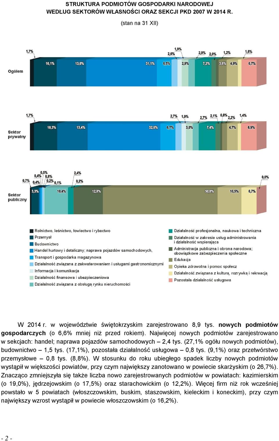 (27,1% ogółu nowych podmiotów), budownictwo 1,5 tys. (17,1%), pozostała działalność usługowa 0,8 tys. (9,1%) oraz przetwórstwo przemysłowe 0,8 tys. (8,8%).