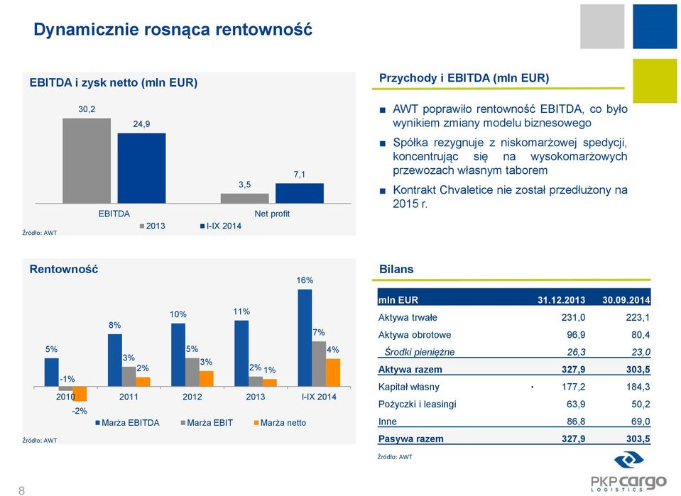 2015 r. Rentowność 16% Bilans 10% 11% 8% 7% 5% 5% 4% 3% 3% 2% 2% 1% -1% 2010 2011 2012 2013 I-IX 2014-2% Marża EBITDA Marża EBIT Marża netto mln EUR 31.12.2013 30.09.