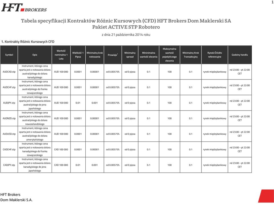 stp australijskiego do jena AUD 100 000 0.01 0.001 od 0.00575% od 0 pipsa 0.1 100 0.1 rynek międzybankowy AUDNZD.stp AUDUSD.stp CADCHF.stp CADJPY.
