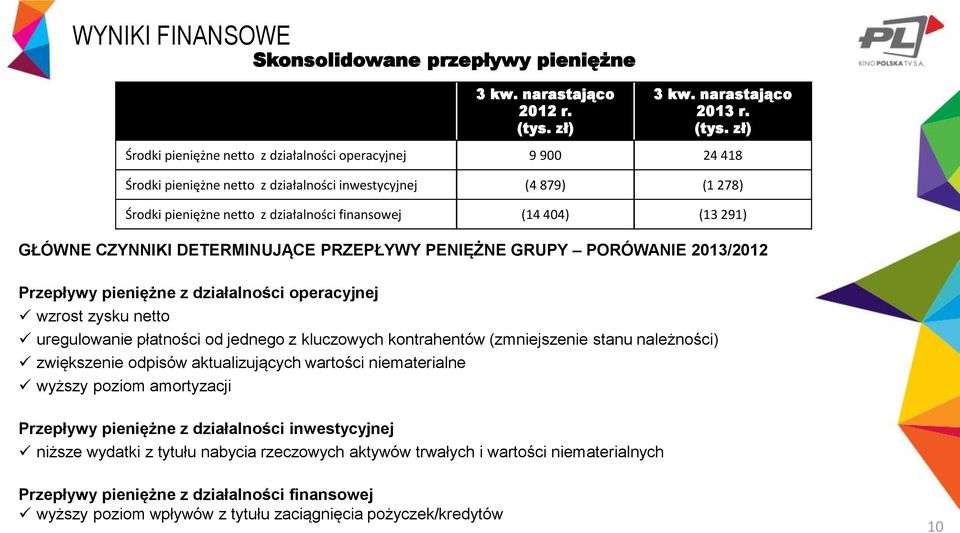 zł) Środki pieniężne netto z działalności operacyjnej 9 900 24 418 Środki pieniężne netto z działalności inwestycyjnej (4 879) (1 278) Środki pieniężne netto z działalności finansowej (14 404) (13
