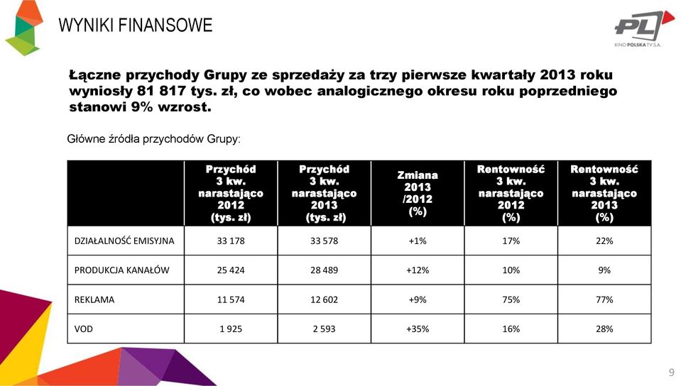 narastająco 2012 (tys. zł) Przychód 3 kw. narastająco 2013 (tys. zł) Zmiana 2013 /2012 (%) Rentowność 3 kw.