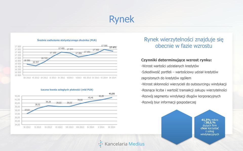 40,46 40,89 39,82 39,28 39,03 39,03 38,52 37,03 IX 2012 II 2013 IV 2013 VI 2013 VII 2013 XII 2013 IV 2014 V 2014 IX 2014 Rynek wierzytelności znajduje się obecnie w fazie wzrostu Czynniki