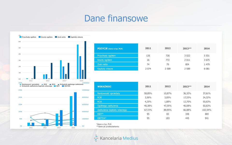 własne 2 074 2 589 2 589 6 081 WSKAŹNIKI 2011 2012 2013** 2014 Rentowność sprzedaży 58,85% 10,87% 36,32% 37,61% ROE 3,56% 3,05%