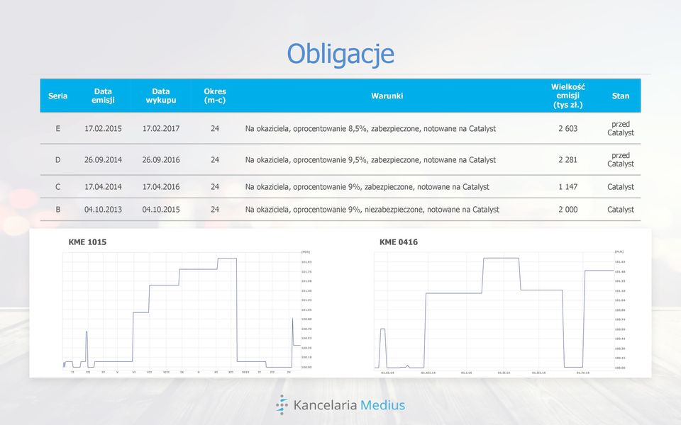 2014 26.09.2016 24 Na okaziciela, oprocentowanie 9,5%, zabezpieczone, notowane na Catalyst 2 281 przed Catalyst C 17.04.