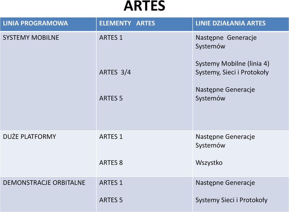 Protokoły Następne Generacje Systemów DUŻE PLATFORMY ARTES 1 ARTES 8 DEMONSTRACJE