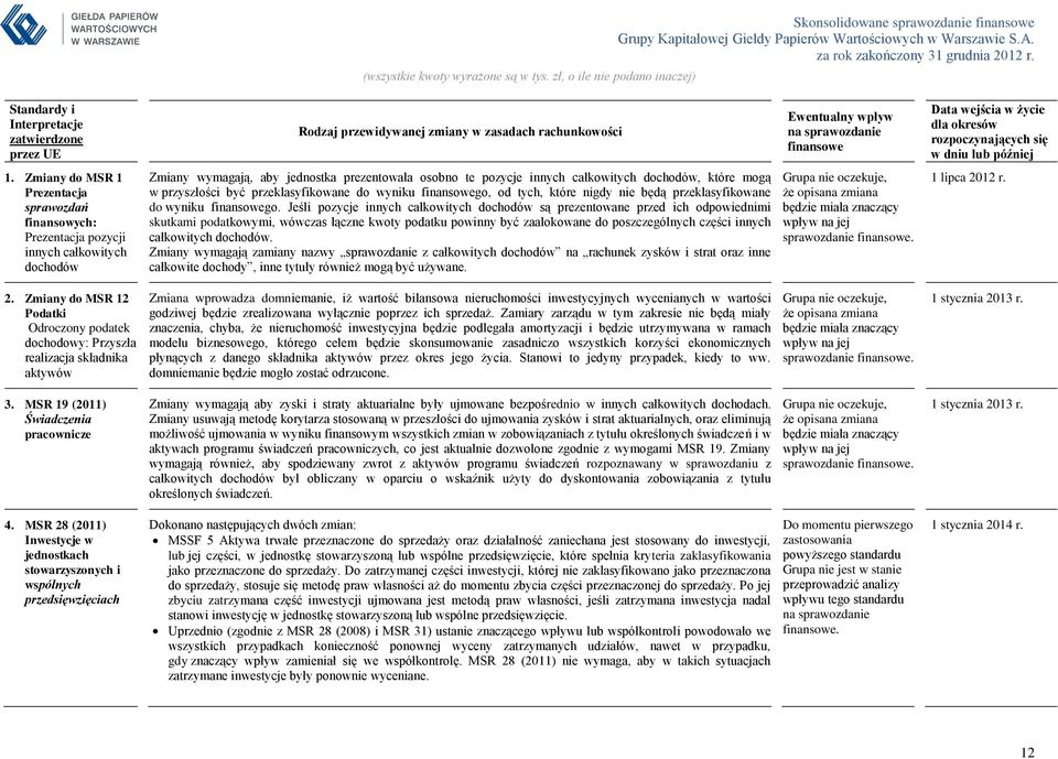 Zmiany do MSR 1 Prezentacja sprawozdań finansowych: Prezentacja pozycji innych całkowitych dochodów Zmiany wymagają, aby jednostka prezentowała osobno te pozycje innych całkowitych dochodów, które