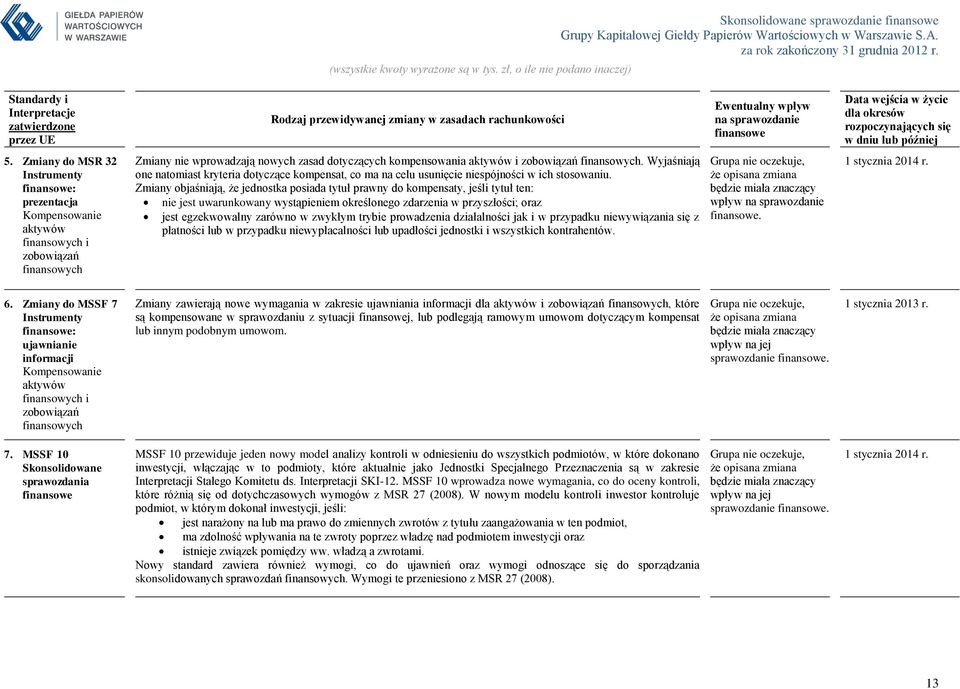 Zmiany do MSR 32 Instrumenty finansowe: prezentacja Kompensowanie aktywów finansowych i zobowiązań finansowych Zmiany nie wprowadzają nowych zasad dotyczących kompensowania aktywów i zobowiązań