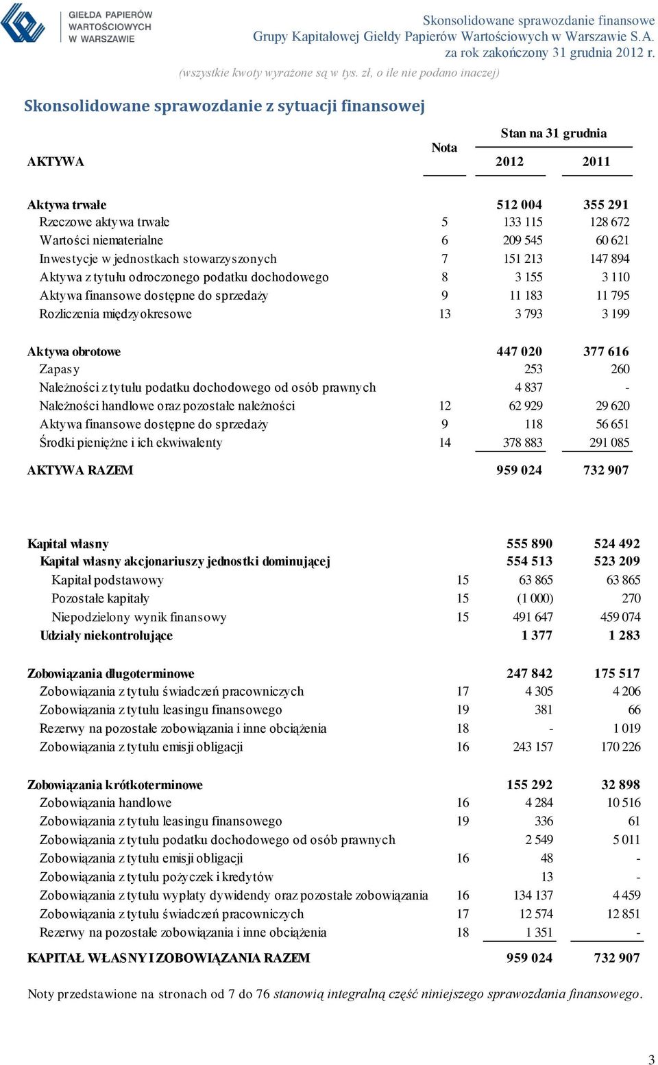 międzyokresowe 13 3 793 3 199 Aktywa obrotowe 447 020 377 616 Zapasy 253 260 Należności z tytułu podatku dochodowego od osób prawnych 4 837 - Należności handlowe oraz pozostałe należności 12 62 929