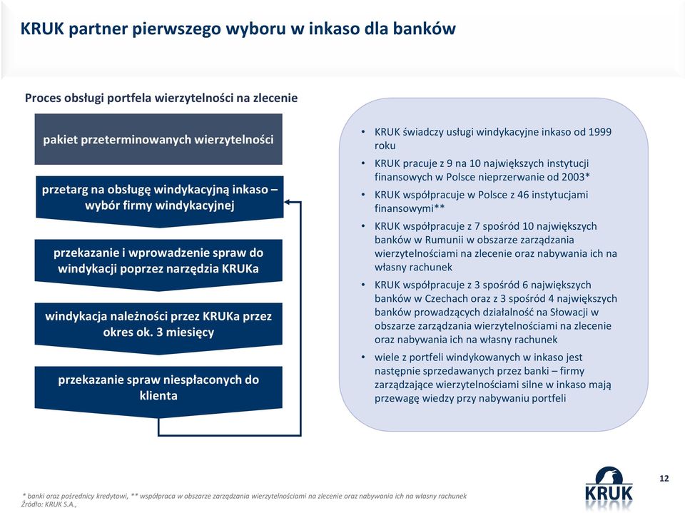 3 miesięcy przekazanie spraw niespłaconych do klienta KRUK świadczy usługi windykacyjne inkaso od 1999 roku KRUK pracuje z 9 na 10 największych instytucji finansowych w Polsce nieprzerwanie od 2003*