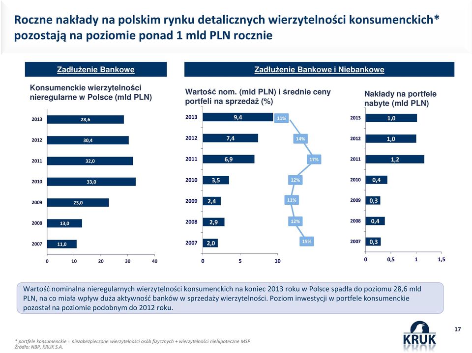 (mld PLN) i średnie ceny portfeli na sprzedaż (%) Nakłady na portfele nabyte (mld PLN) 2013 28,6 2013 9,4 11% 2013 1,0 2012 30,4 2012 7,4 14% 2012 1,0 2011 32,0 2011 6,9 17% 2011 1,2 2010 33,0 2010