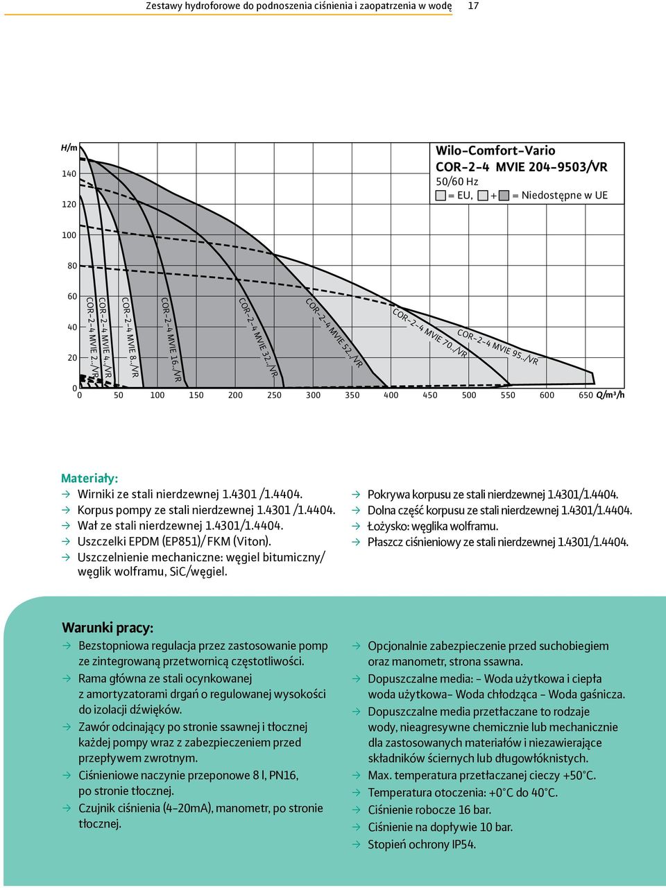 ./VR 0 0 50 100 150 200 250 300 350 400 450 500 550 600 650 Q/m³/h Materiały: Wirniki ze stali nierdzewnej 1.4301 /1.4404. Korpus pompy ze stali nierdzewnej 1.4301 /1.4404. Wał ze stali nierdzewnej 1.