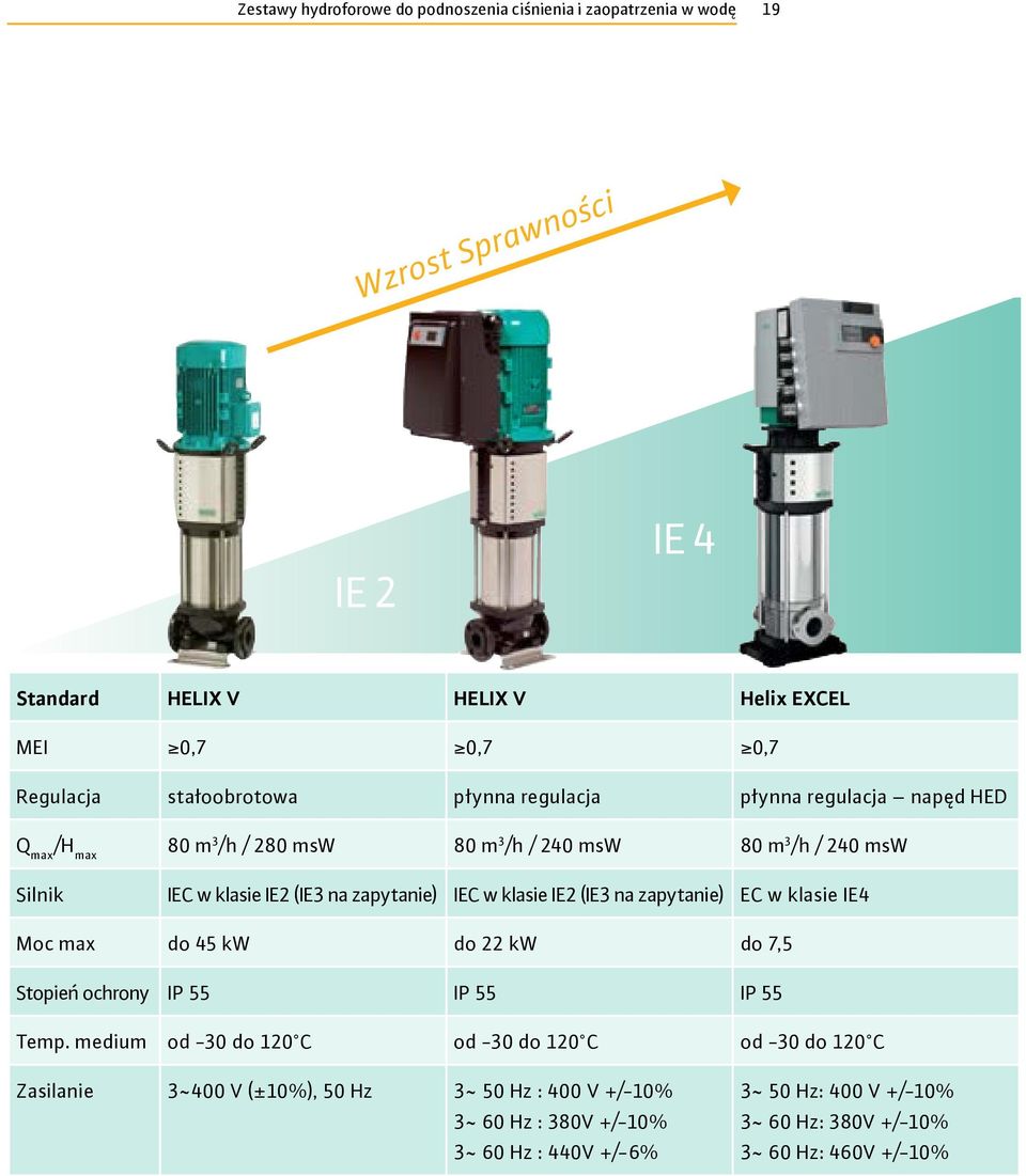 zapytanie) IEC w klasie IE2 (IE3 na zapytanie) EC w klasie IE4 Moc max do 45 kw do 22 kw do 7,5 Stopień ochrony IP 55 IP 55 IP 55 Temp.