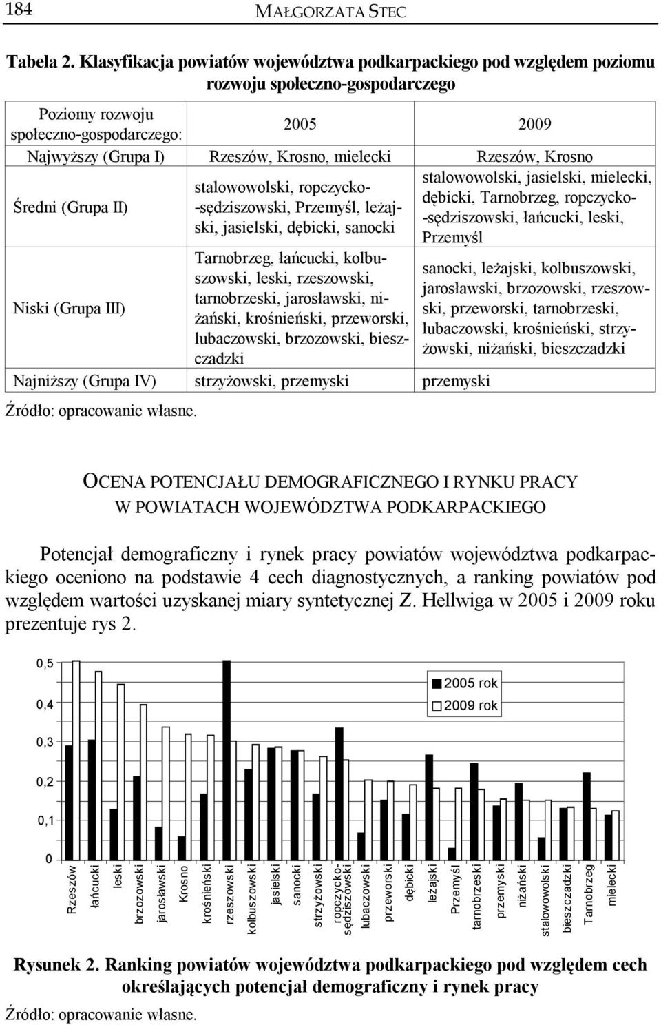 Rzeszów, Krosno Średni (Grupa II) Niski (Grupa III) stalowowolski, ropczycko- -sędziszowski, Przemyśl, leżajski, jasielski, dębicki, sanocki Tarnobrzeg, łańcucki, kolbuszowski, leski, rzeszowski,