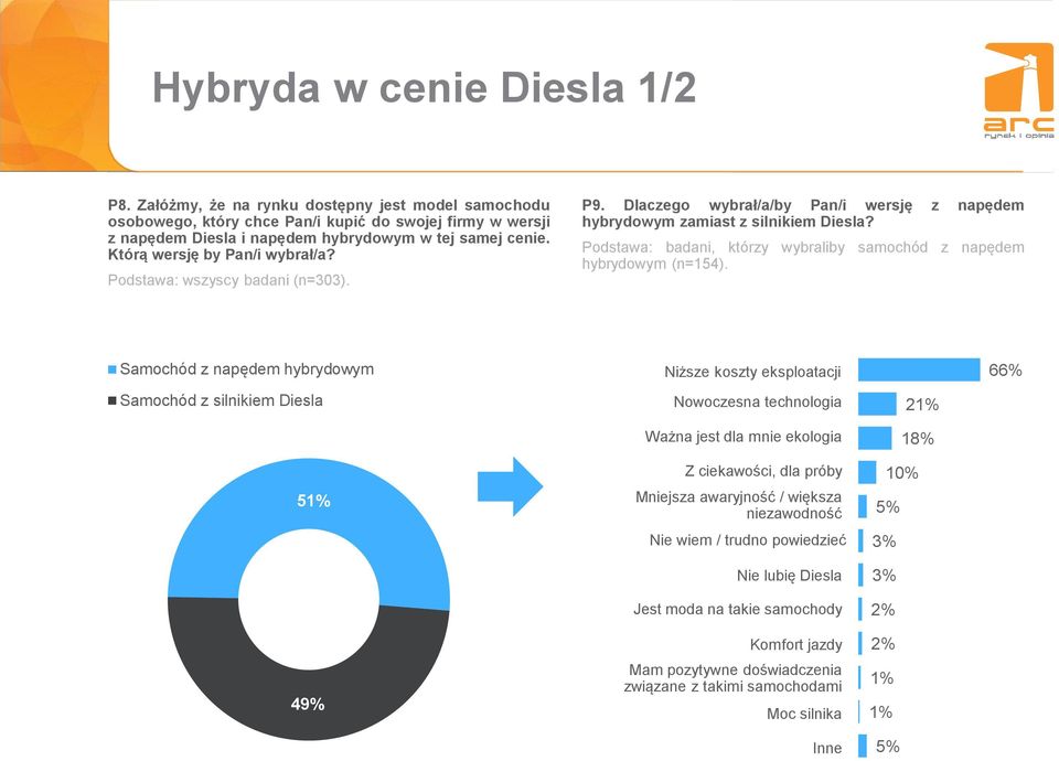 Podstawa: badani, którzy wybraliby samochód z napędem hybrydowym (n=154).