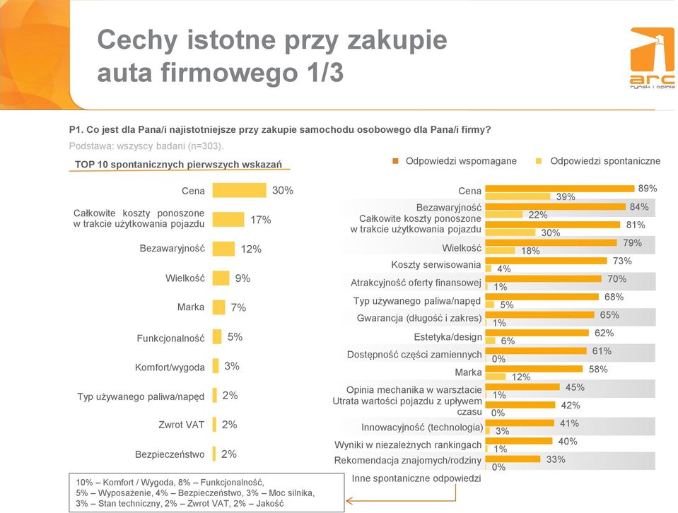 Komfort/wygoda Typ używanego paliwa/napęd Zwrot VAT Bezpieczeństwo 17% 12% 9% 7% 5% 2% 2% 2% 30% 10% Komfort / Wygoda, 8% Funkcjonalność, 5% Wyposażenie, 4% Bezpieczeństwo, Moc silnika, Stan