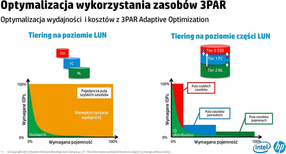 2 NL 100% Pojedyncza pula szybkich zasobów 100% Pula szybkich zasobów Niewykorzystana wydajność Pula zasobów