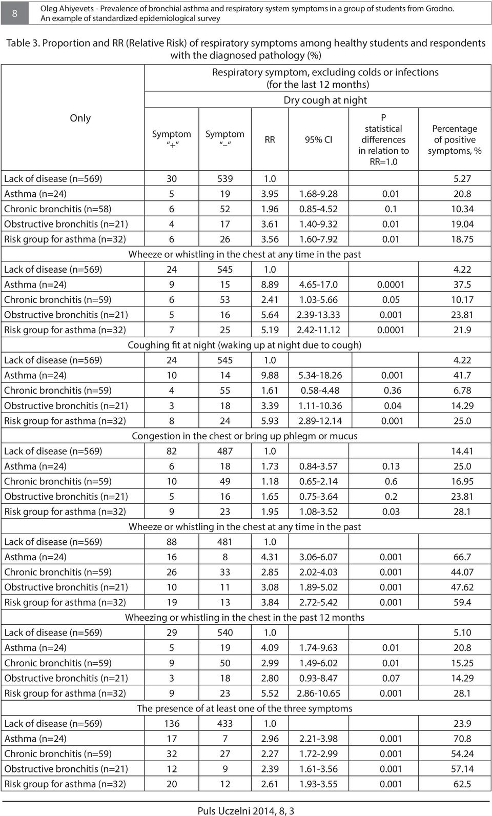 (for the last 12 months) Dry cough at night Symptom RR 95% CI P statistical differences in relation to RR=1.0 Percentage of positive symptoms, % Lack of disease (n=569) 30 539 1.0 5.27 Asthma (n=24) 5 19 3.