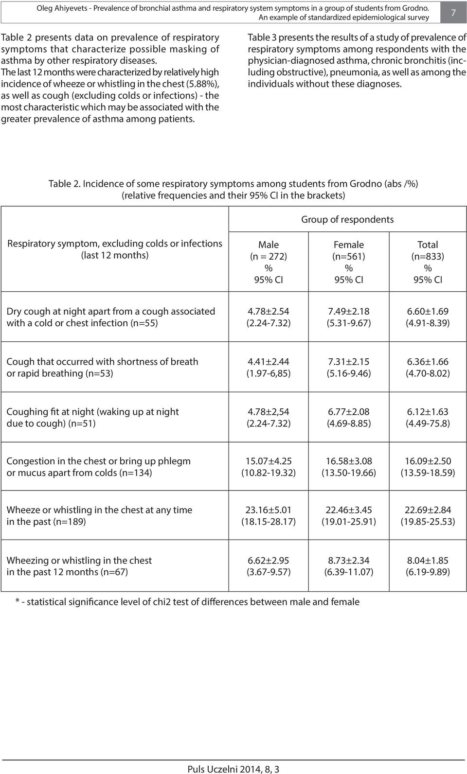The last 12 months were characterized by relatively high incidence of wheeze or whistling in the chest (5.