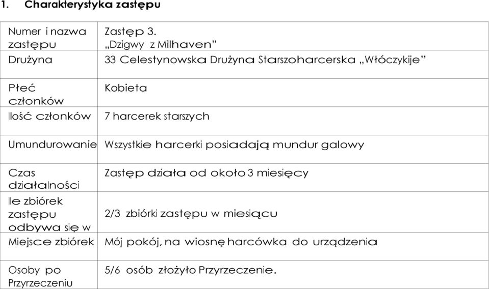 harcerki posiadają mundur galowy Czas działalności Ile zbiórek zastępu odbywa się w miesiącu?