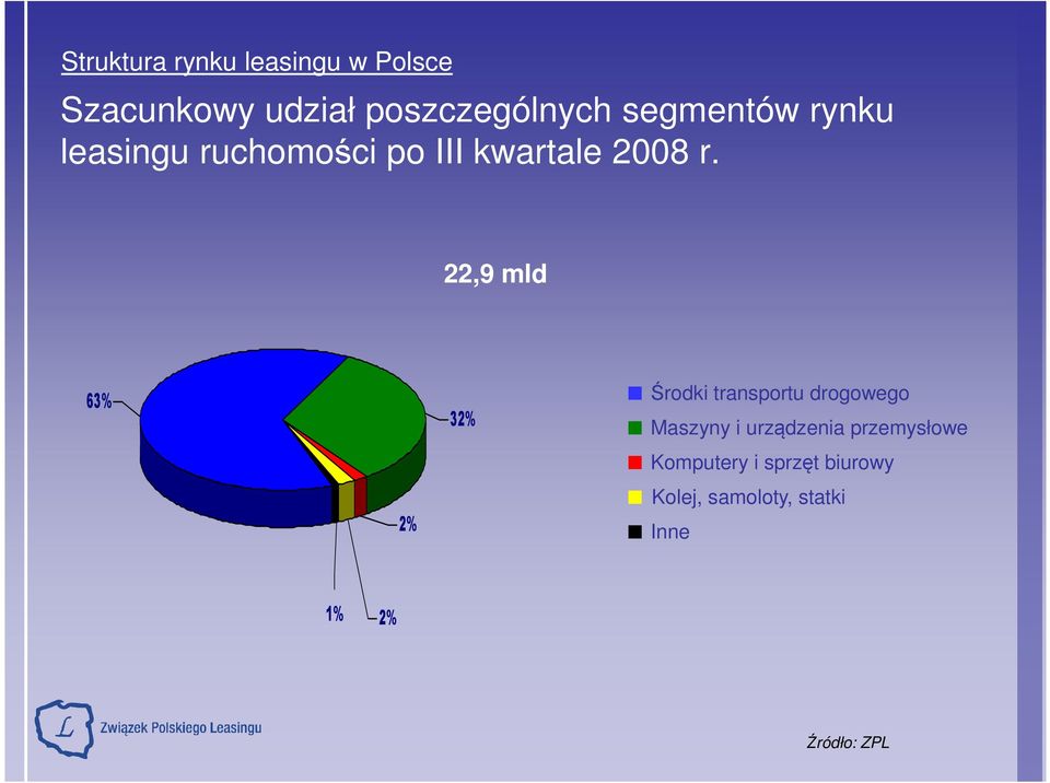 22,9 mld 63% Środki transportu drogowego 32% 2% Maszyny i urządzenia