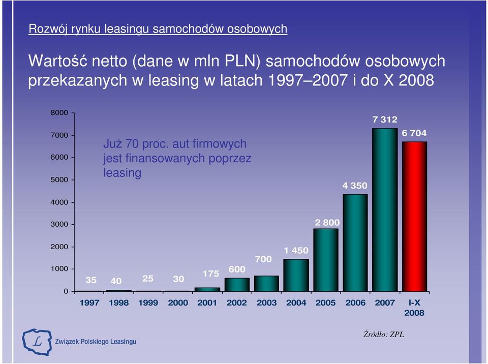 aut firmowych jest finansowanych poprzez leasing 4 350 6 704 4000 3000 2 800 2000 1000 0 35 40