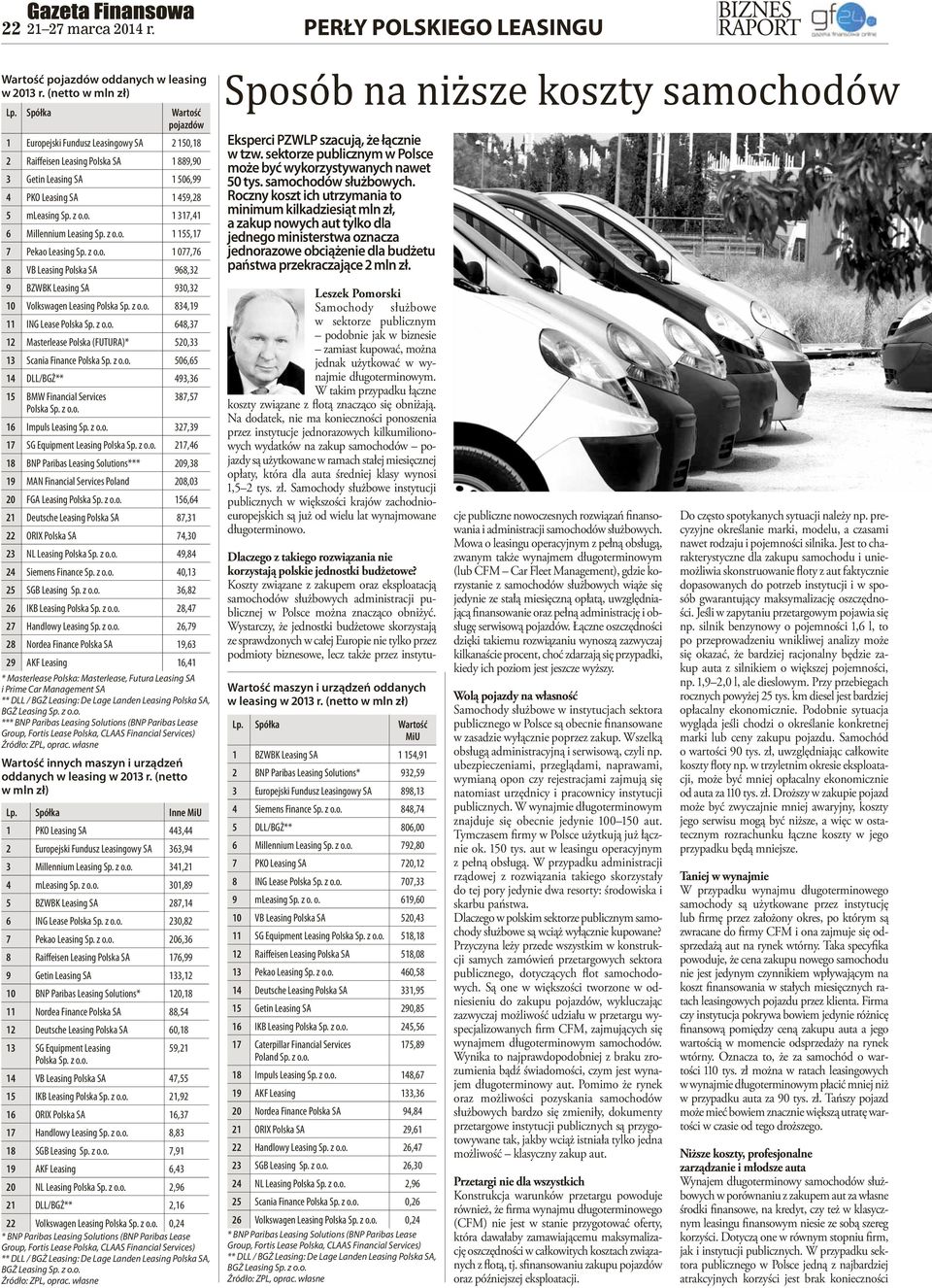 z o.o. 1 155,17 7 Pekao Leasing Sp. z o.o. 1 077,76 8 VB Leasing Polska SA 968,32 9 BZWBK Leasing SA 930,32 10 Volkswagen Leasing 834,19 11 ING Lease 648,37 12 Masterlease Polska (FUTURA)* 520,33 13