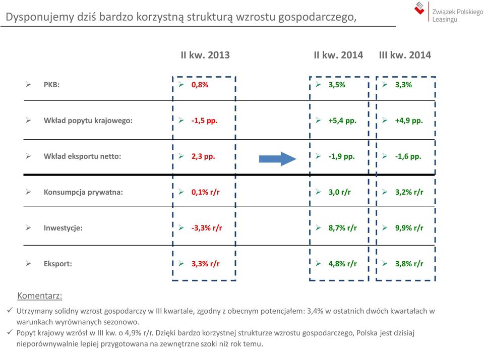 Konsumpcja prywatna: 0,1% r/r 3,0 r/r 3,2% r/r Inwestycje: -3,3% r/r 8,7% r/r 9,9% r/r Eksport: 3,3% r/r 4,8% r/r 3,8% r/r Komentarz: Utrzymany solidny wzrost gospodarczy w