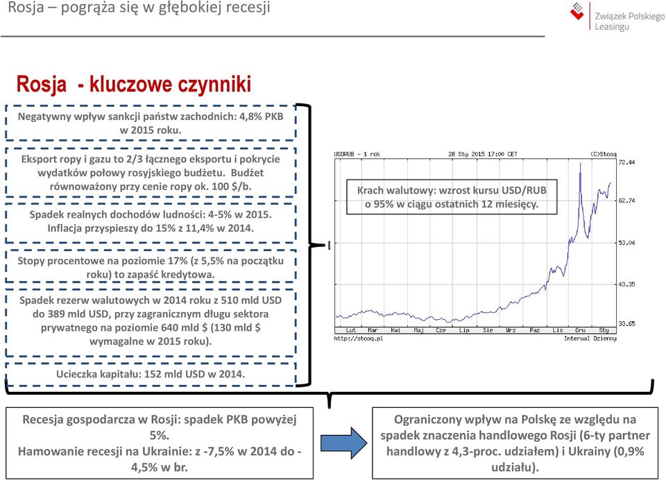 Inflacja przyspieszy do 15% z 11,4% w 2014. Krach walutowy: wzrost kursu USD/RUB o 95% w ciągu ostatnich 12 miesięcy. Stopy procentowe na poziomie 17% (z 5,5% na początku roku) to zapaść kredytowa.