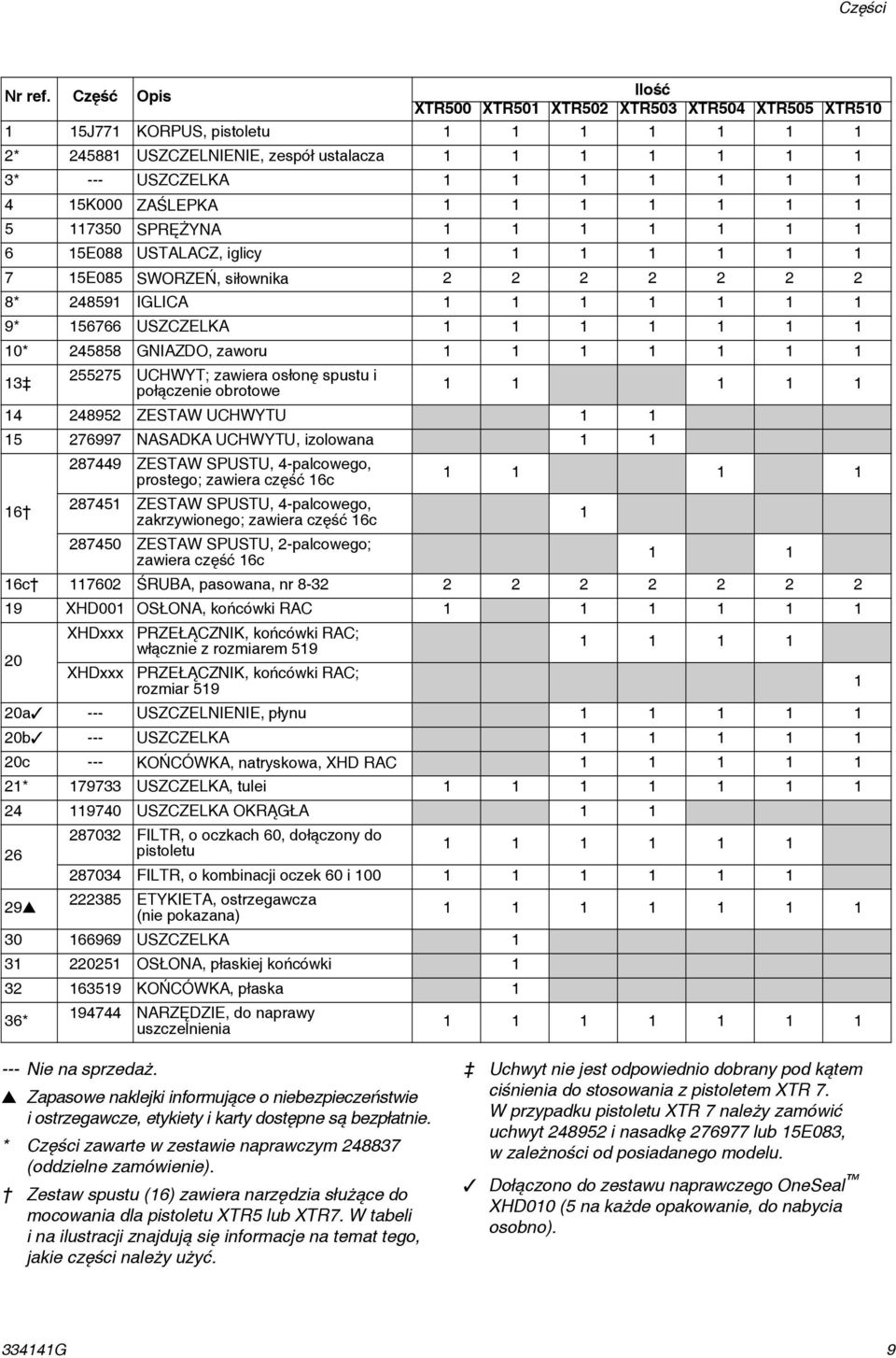 15K000 ZAŚLEPKA 1 1 1 1 1 1 1 5 117350 SPRĘŻYNA 1 1 1 1 1 1 1 6 15E088 USTALACZ, iglicy 1 1 1 1 1 1 1 7 15E085 SWORZEŃ, siłownika 2 2 2 2 2 2 2 8* 248591 IGLICA 1 1 1 1 1 1 1 9* 156766 USZCZELKA 1 1