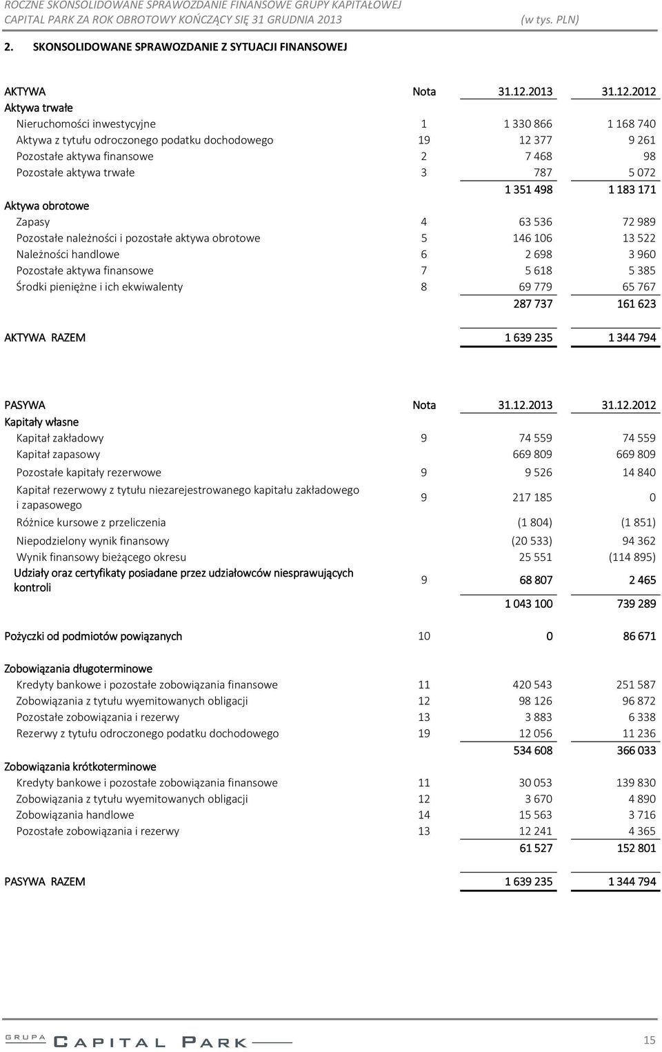 2012 Aktywa trwałe Nieruchomości inwestycyjne 1 1330866 1168740 Aktywa z tytułu odroczonego podatku dochodowego 19 12377 9261 Pozostałe aktywa finansowe 2 7468 98 Pozostałe aktywa trwałe 3 787 5072 1