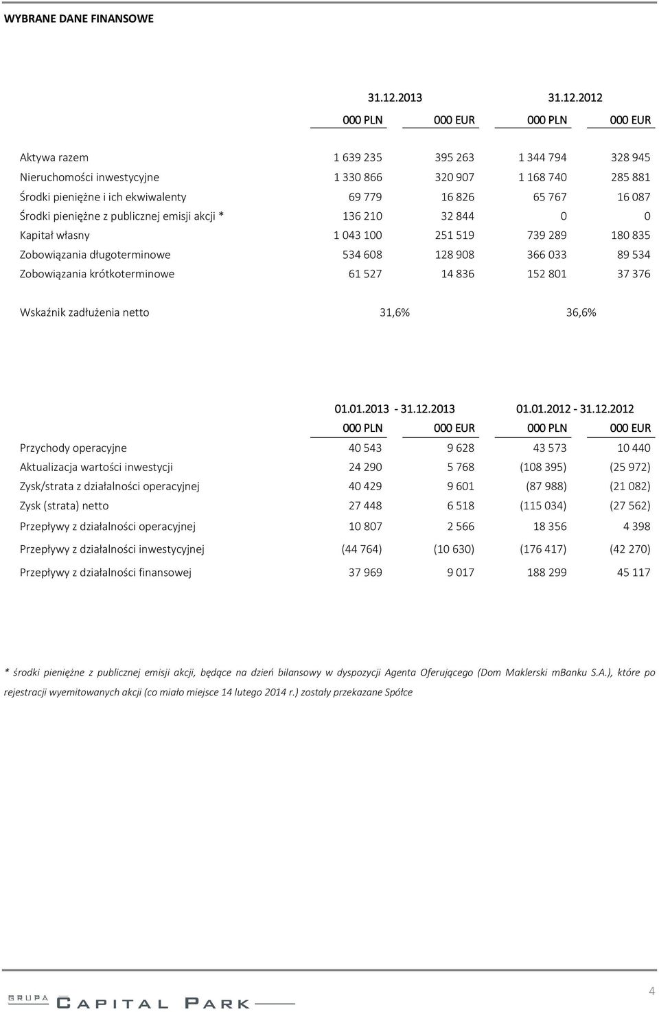 2012 000 PLN 000 EUR 000 PLN 000 EUR Aktywa razem 1639235 395263 1344794 328945 Nieruchomości inwestycyjne 1330866 320907 1168740 285881 Środki pieniężne i ich ekwiwalenty 69779 16826 65767 16087