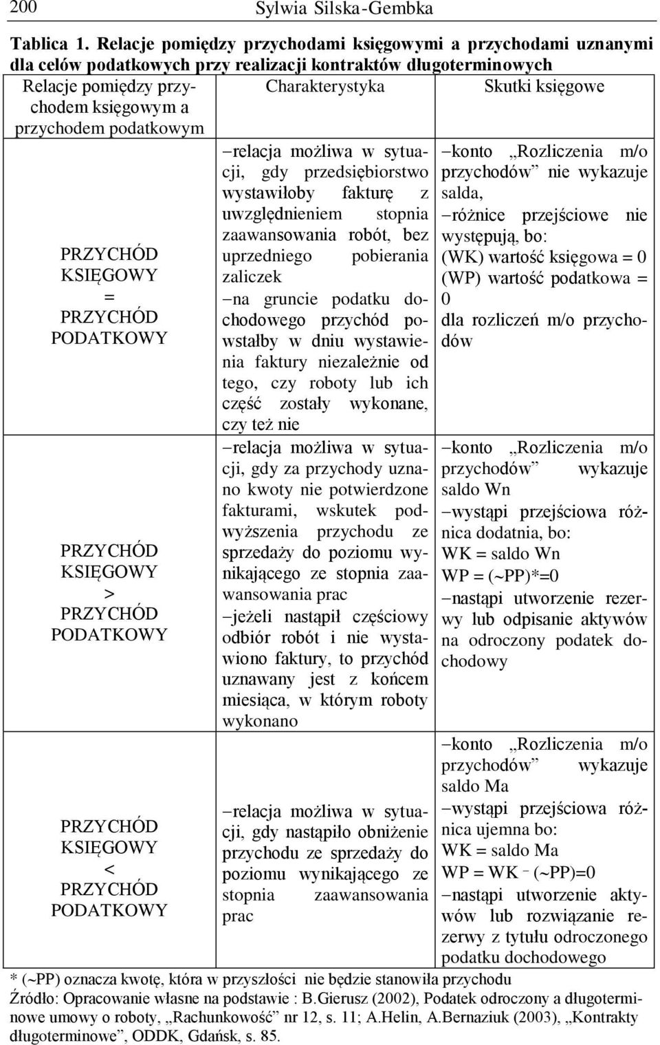 Charakterystyka Skutki księgowe relacja możliwa w sytuacji, gdy przedsiębiorstwo wystawiłoby fakturę z KSIĘGOWY = PODATKOWY KSIĘGOWY > PODATKOWY KSIĘGOWY < PODATKOWY uwzględnieniem stopnia
