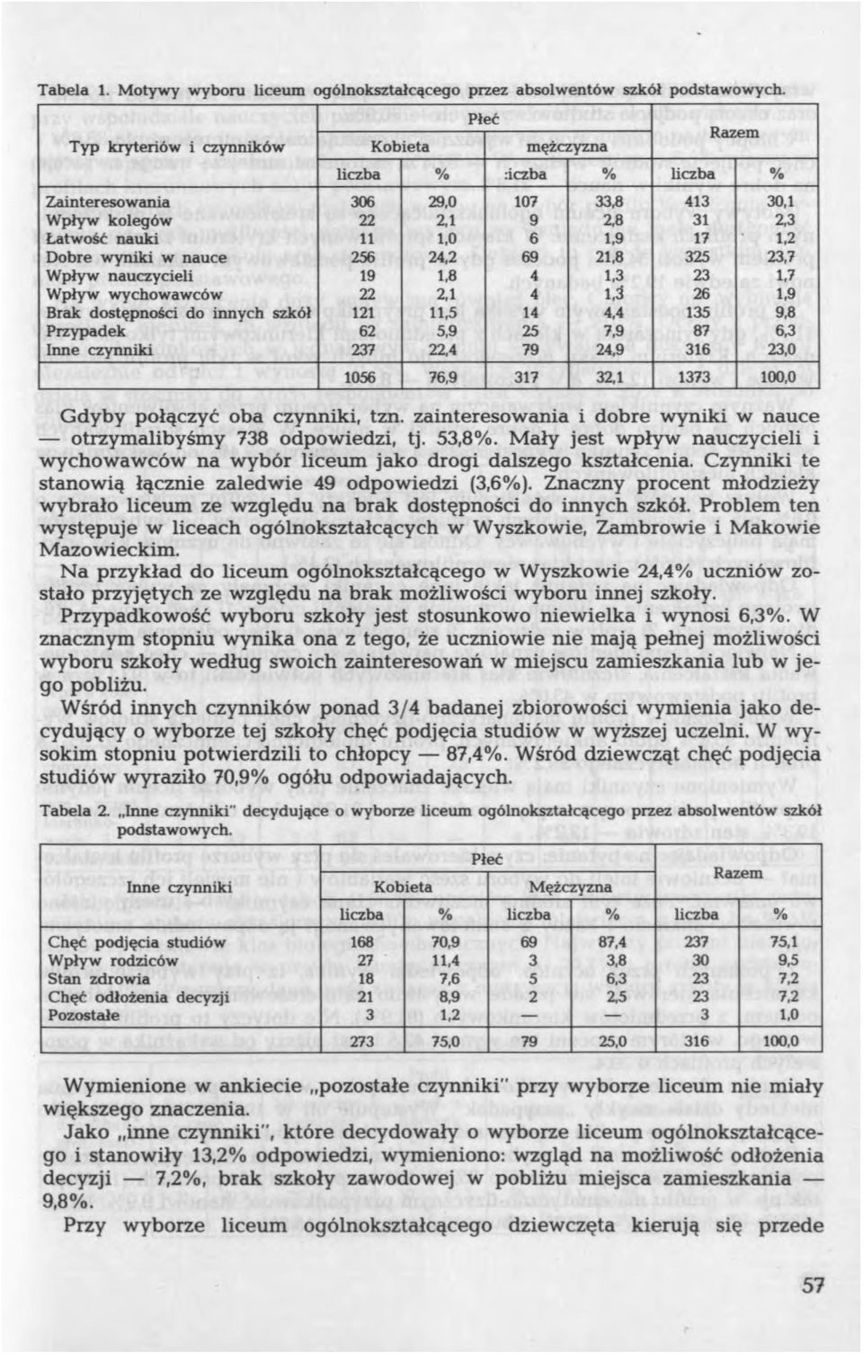 w nauce 256 24,2 69 21,8 325 23,7 Wpływ nauczycieli 19 1,8 4 1,3 23 1,7 Wpływ wychowawców 22 2,1 4 1,3 26 1,9 Brak dostępności do innych szkół 121 11,5 14 4,4 135 9,8 Przypadek 62 5,9 25 7,9 87 6,3