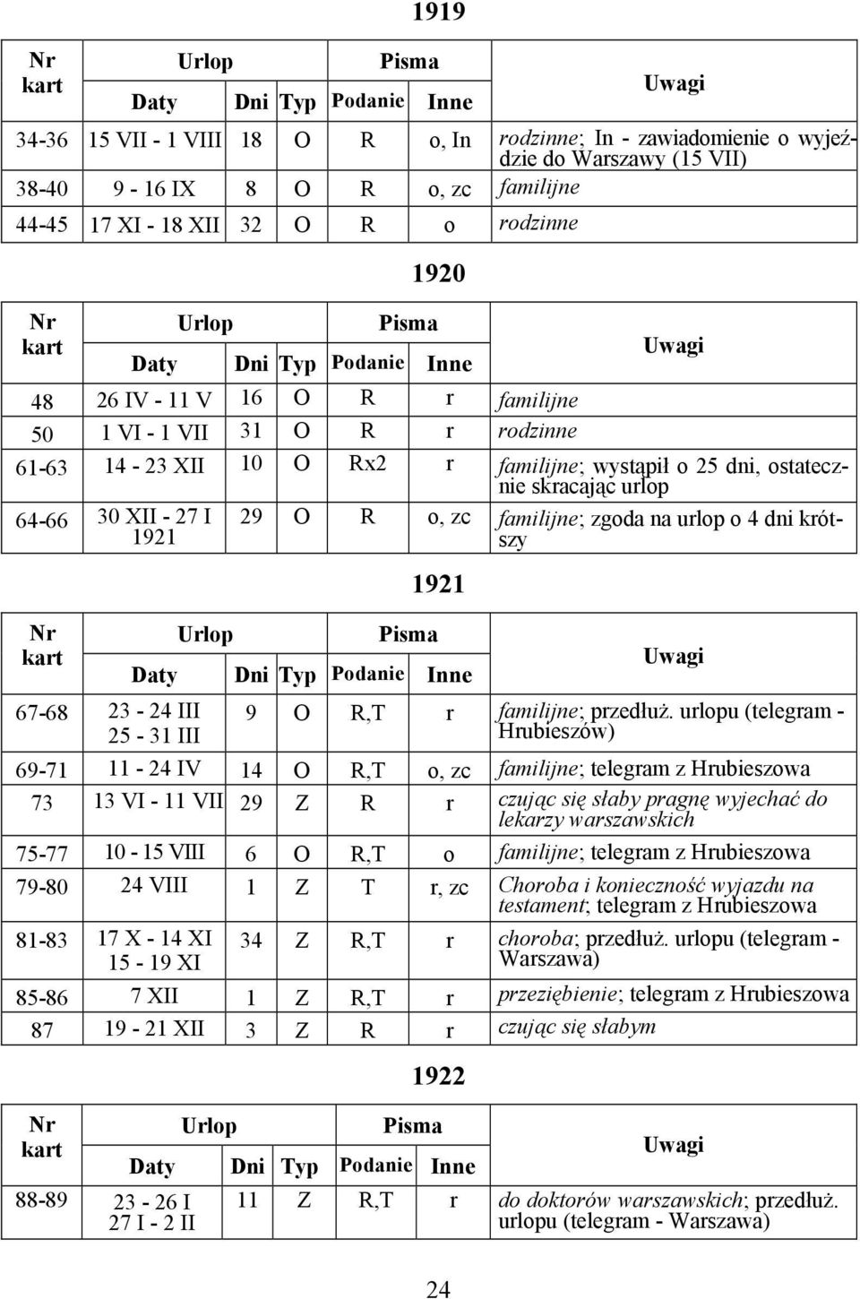 64-66 30 XII - 27 I 1921 Nr 67-68 23-24 III 25-31 III 29 O R o, zc familijne; zgoda na urlop o 4 dni krótszy 1921 Daty Dni Typ Podanie Inne 9 O R,T r familijne; przedłuż.