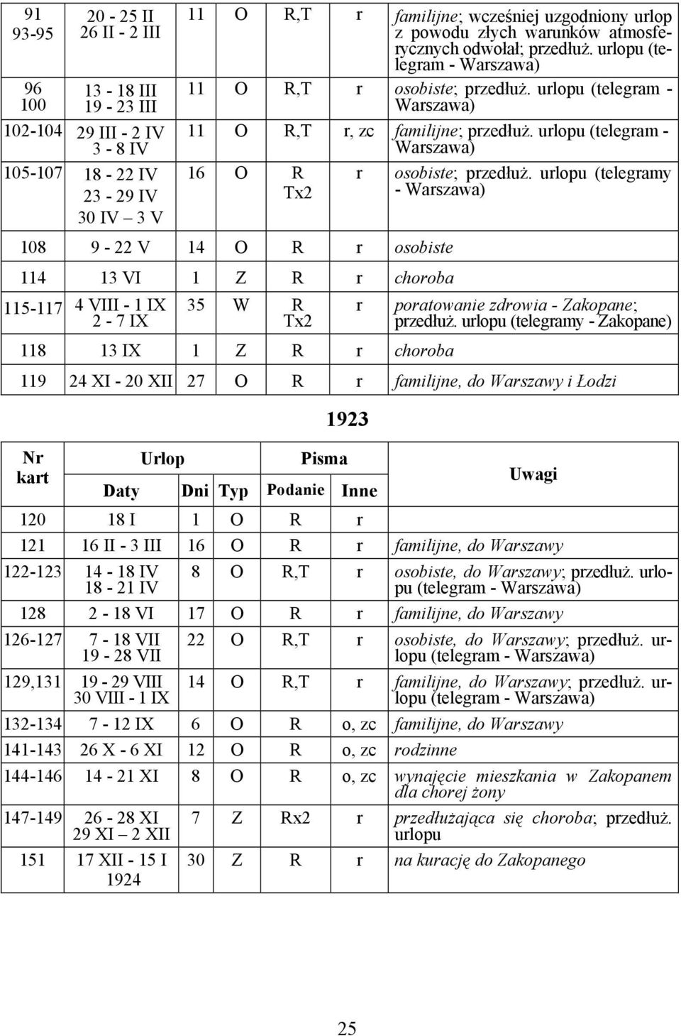 urlopu (telegram - Warszawa) 16 O R Tx2 108 9-22 V 14 O R r osobiste 114 13 VI 1 Z R r choroba 115-117 4 VIII - 1 IX 2-7 IX 35 W R Tx2 118 13 IX 1 Z R r choroba r r osobiste; przedłuż.