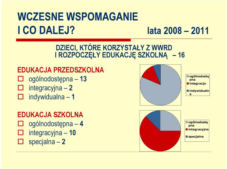 EDUKACJA PRZEDSZKOLNA ogólnodostępna 13 integracyjna 2 indywidualna 1 EDUKACJA