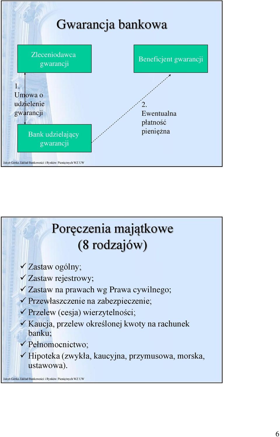 Ewentualna płatność pieniężna Poręczenia majątkowe (8 rodzajów) Zastaw ogólny; Zastaw rejestrowy; Zastaw na