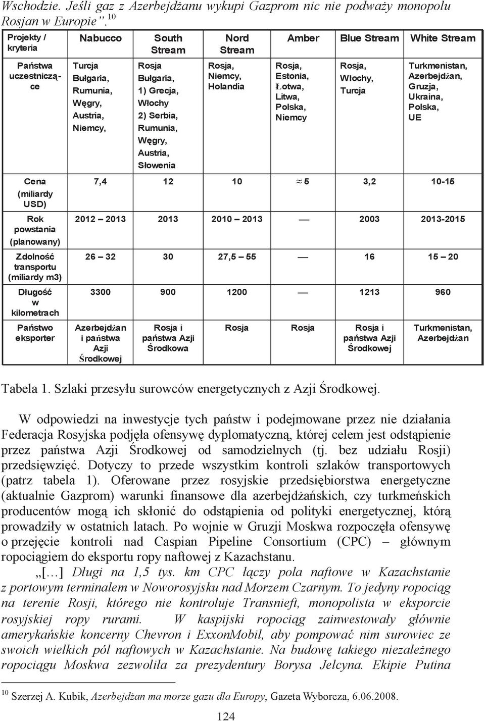 Austria, Niemcy, 7,4 2012 2013 26 32 3300 Azerbejd an i pastwa Azji rodkowej South Stream Rosja Bułgaria, 1) Grecja, Włochy 2) Serbia, Rumunia, Wgry, Austria, Słowenia 2013 900 Rosja i pastwa Azji