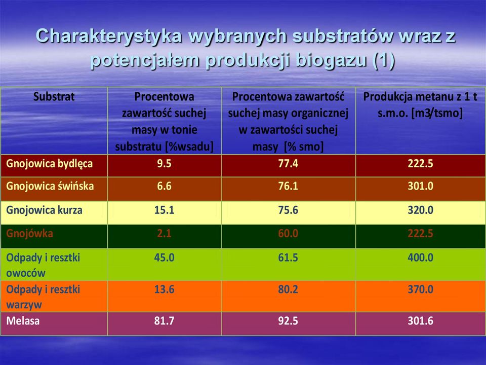 1 t s.m.o. [m3/tsmo] Gnojowica bydlęca 9.5 77.4 222.5 Gnojowica świoska 6.6 76.1 301.0 Gnojowica kurza 15.1 75.6 320.