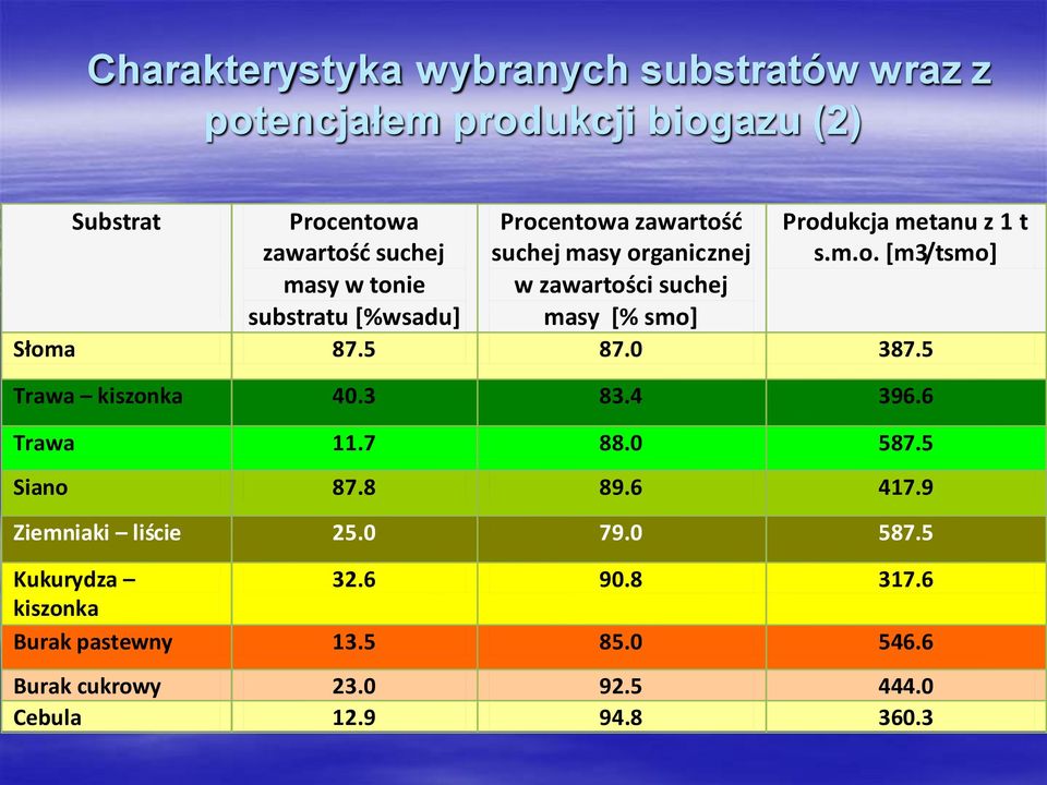 5 87.0 387.5 Trawa kiszonka 40.3 83.4 396.6 Trawa 11.7 88.0 587.5 Siano 87.8 89.6 417.9 Ziemniaki liście 25.0 79.0 587.5 Kukurydza 32.