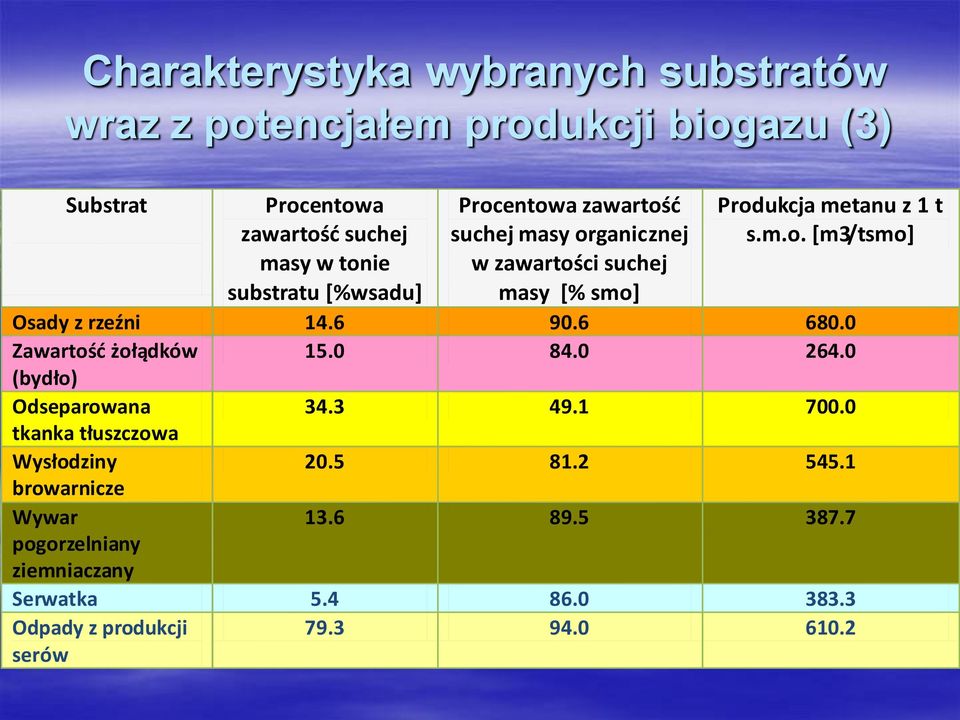 6 90.6 680.0 Zawartośd żołądków 15.0 84.0 264.0 (bydło) Odseparowana 34.3 49.1 700.0 tkanka tłuszczowa Wysłodziny 20.5 81.2 545.