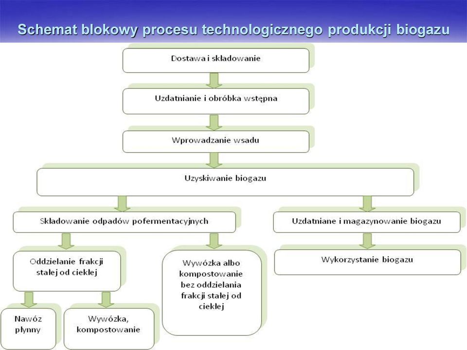 procesu