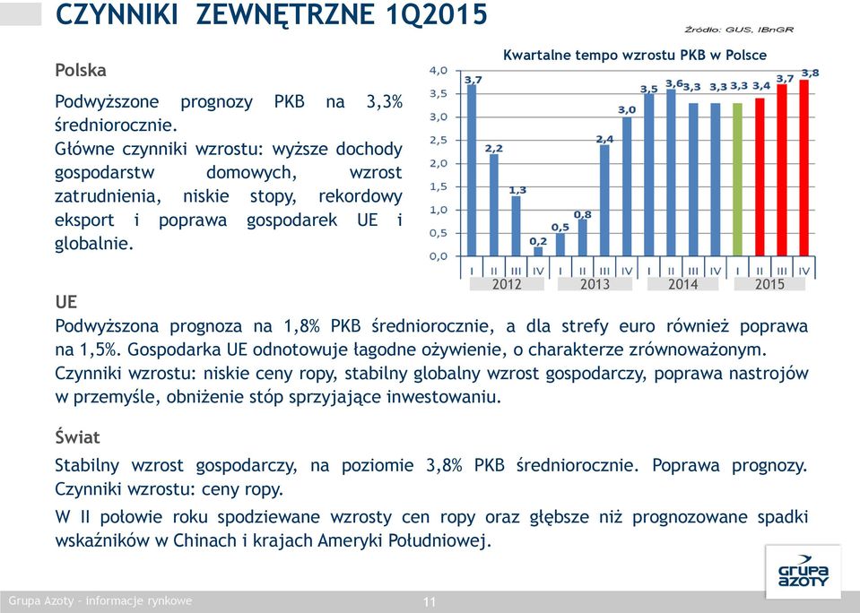 Kwartalne tempo wzrostu PKB w Polsce UE Podwyższona prognoza na 1,8% PKB średniorocznie, a dla strefy euro również poprawa na 1,5%.