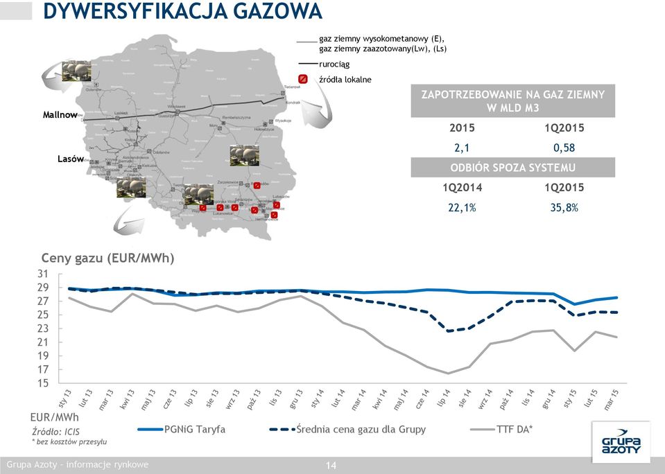 SYSTEMU 22,1% 35,8% Ceny gazu (EUR/MWh) 31 29 27 25 23 21 19 17 15 EUR/MWh Źródło: ICIS * bez