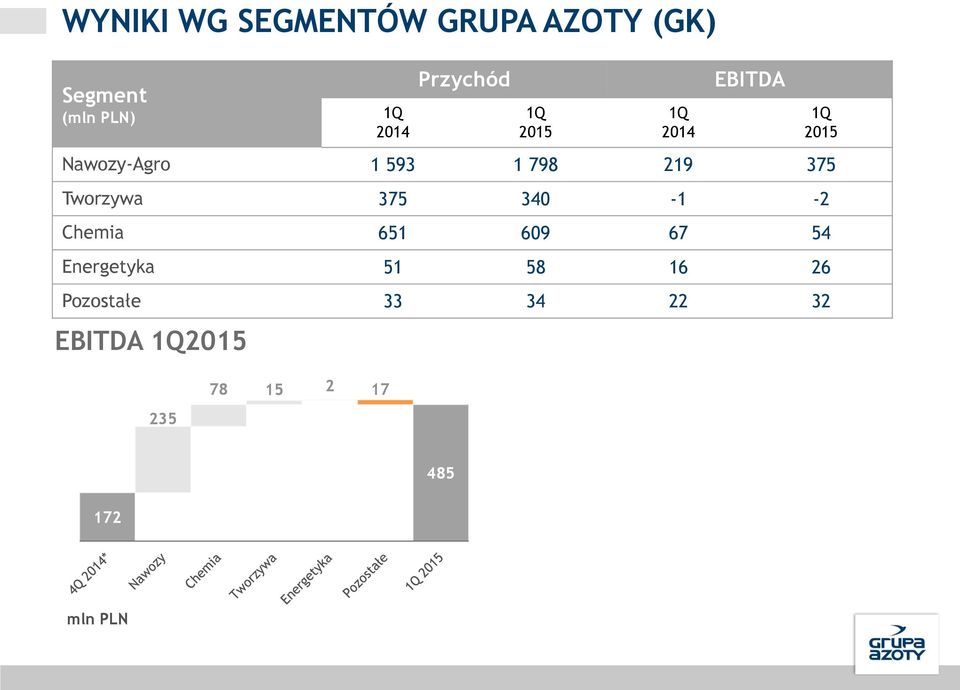 17 407 485 500 485 485 77% PRZYCHODY EBITDA 11% Tworzywa 12% Chemia 22% 172 172 Nawozy 63% 5% 7% mln