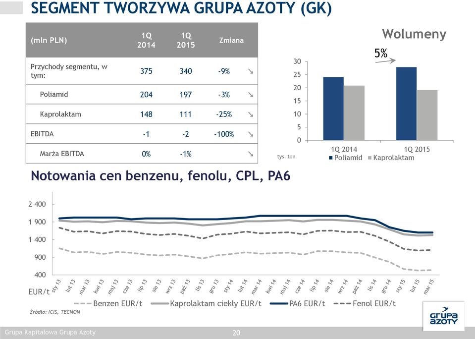 ton Notowania cen benzenu, fenolu, CPL, PA6 30 25 20 15 10 5 0 5% Wolumeny Poliamid Kaprolaktam 2 400