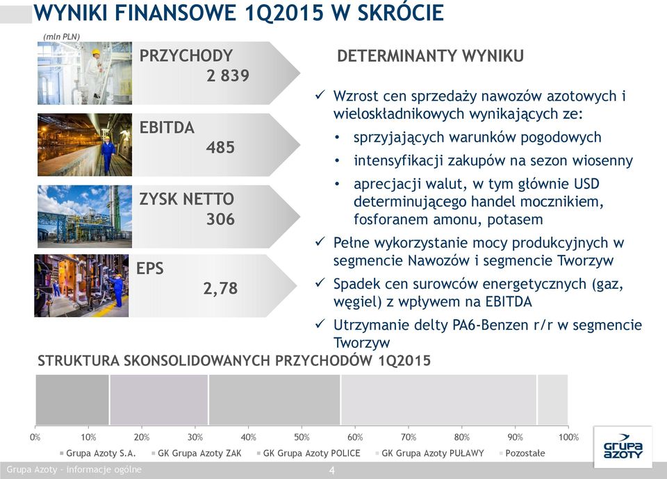 wykorzystanie mocy produkcyjnych w segmencie Nawozów i segmencie Tworzyw Spadek cen surowców energetycznych (gaz, węgiel) z wpływem na EBITDA Utrzymanie delty PA6-Benzen r/r w segmencie