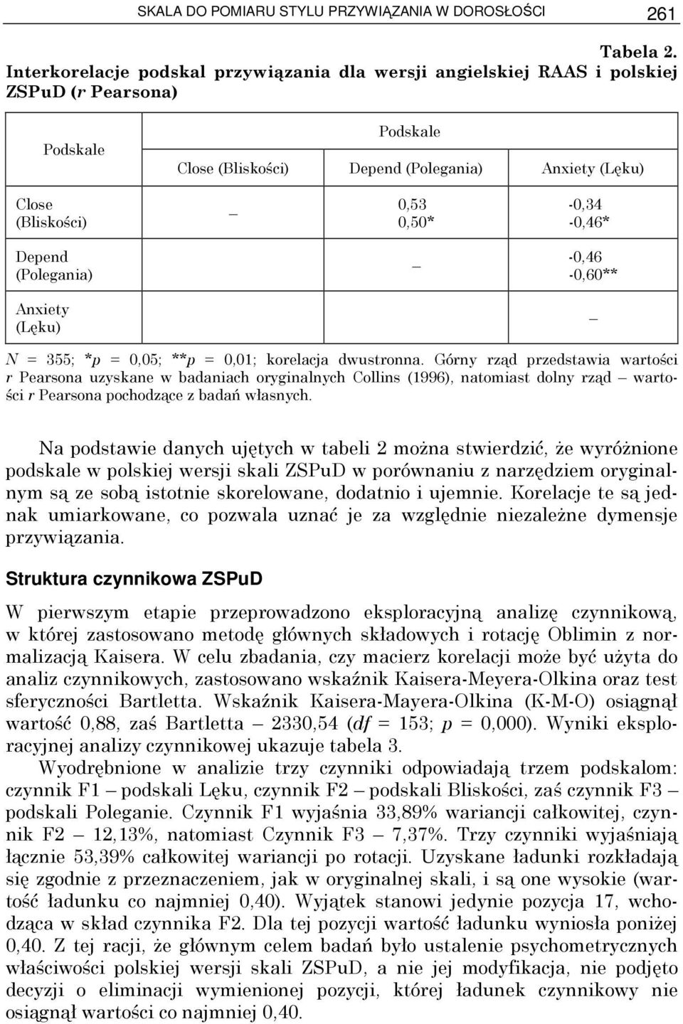 -0,34-0,46* Depend (Polegania) -0,46-0,60** Anxiety (Lęku) N = 355; *p = 0,05; **p = 0,01; korelacja dwustronna.